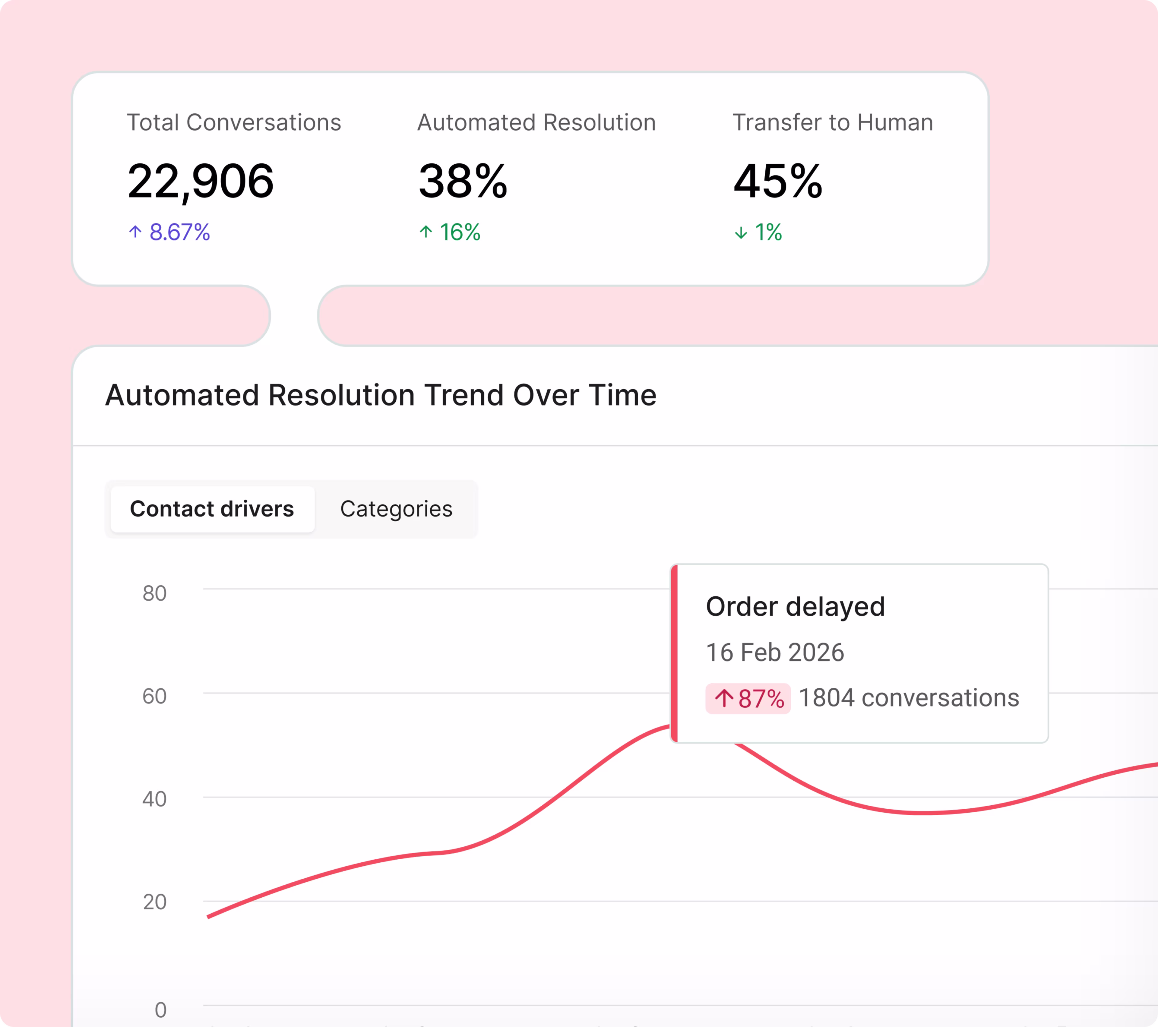 CI Use Case - Increase self-service deflection