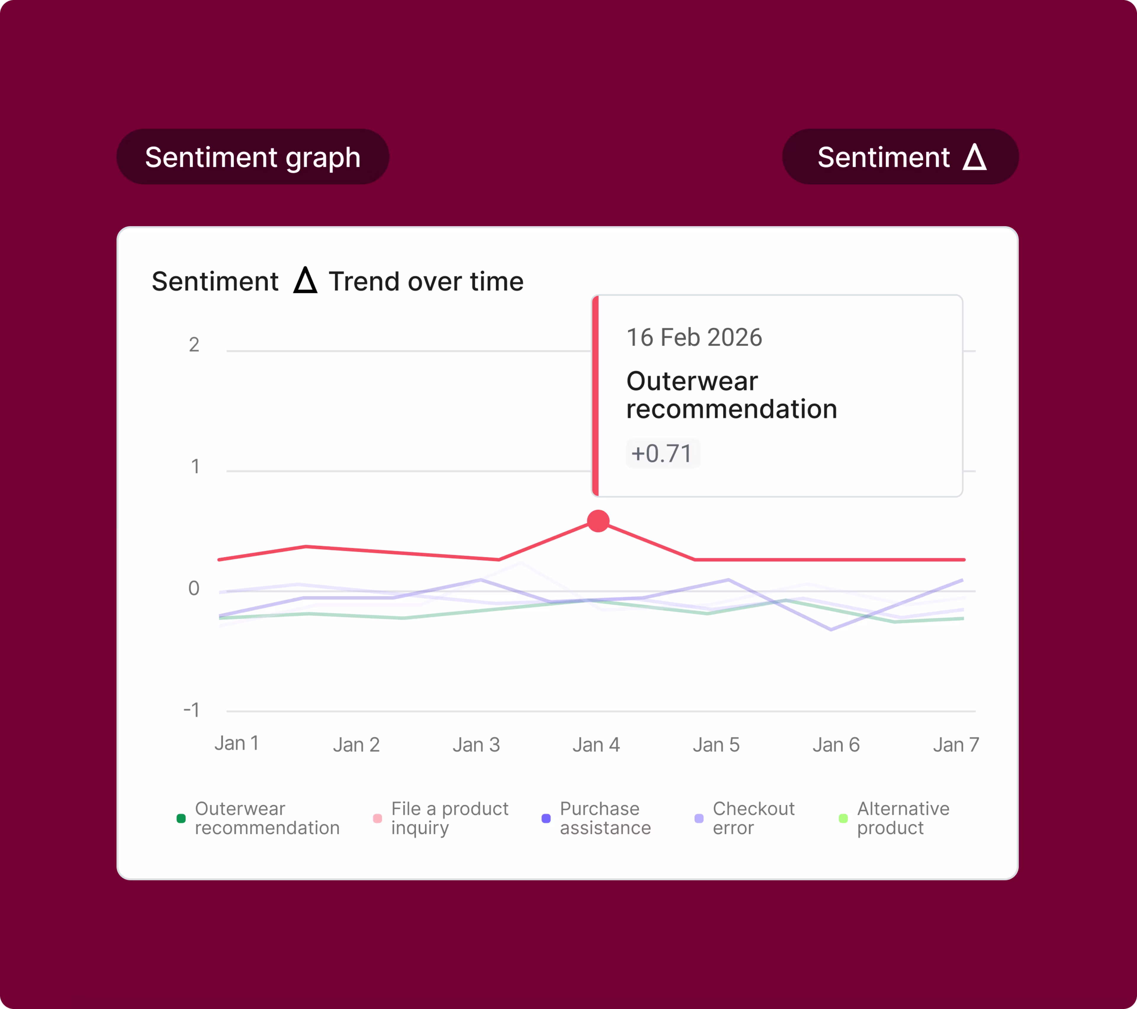 CI Use Case - Sentiment Trend over time