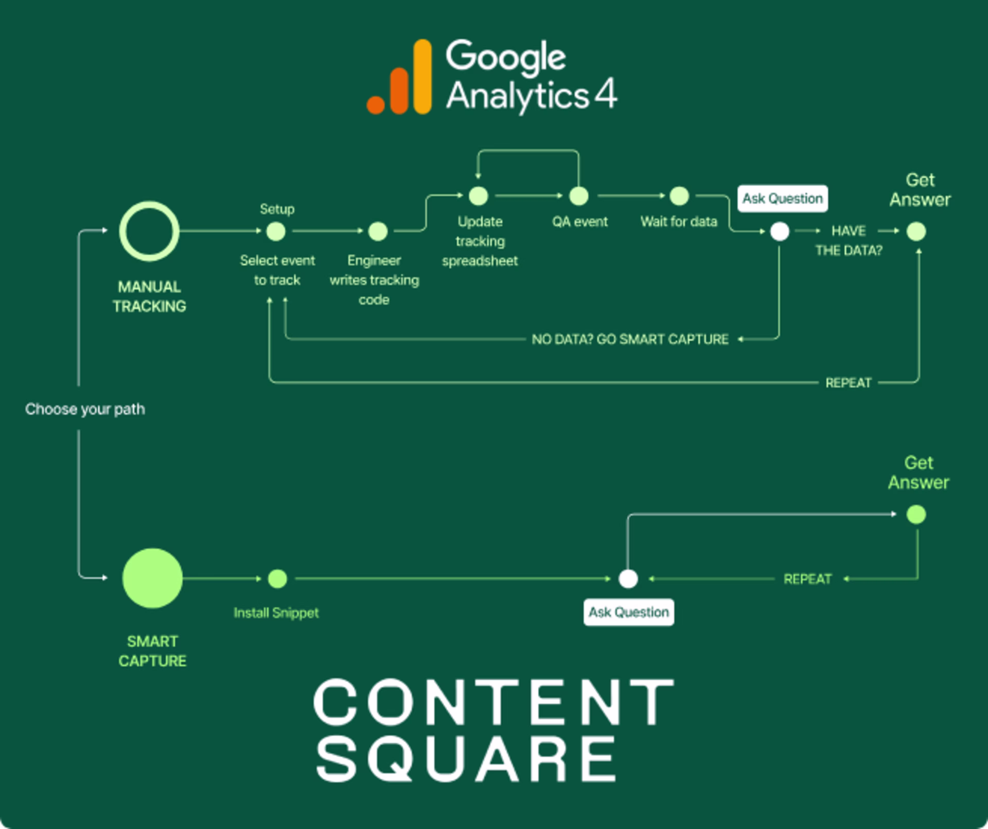 [visual] ga4  Manual tracking in G4 vs. smart capture in Contentsquare